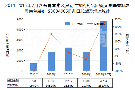 2011-2015年7月含有青蒿素及其衍生物的藥品(已配定劑量或制成零售包裝)(HS30049060)進(jìn)口總額及增速統(tǒng)計(jì)